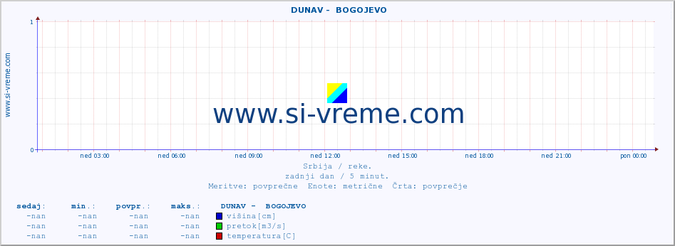 POVPREČJE ::  DUNAV -  BOGOJEVO :: višina | pretok | temperatura :: zadnji dan / 5 minut.