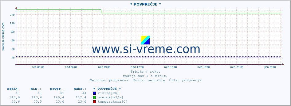 POVPREČJE ::  GRLIŠKA -  GRLIŠTE :: višina | pretok | temperatura :: zadnji dan / 5 minut.