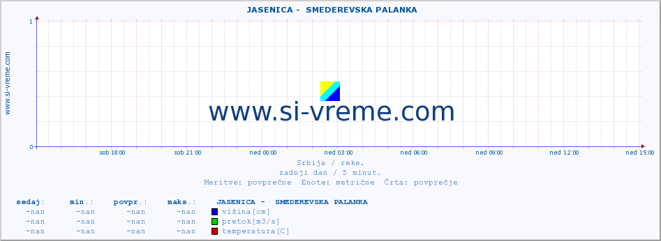 POVPREČJE ::  JASENICA -  SMEDEREVSKA PALANKA :: višina | pretok | temperatura :: zadnji dan / 5 minut.