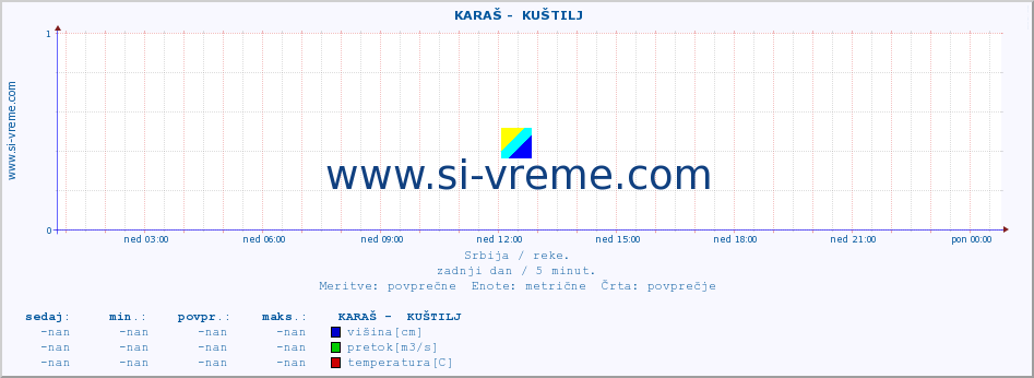 POVPREČJE ::  KARAŠ -  KUŠTILJ :: višina | pretok | temperatura :: zadnji dan / 5 minut.