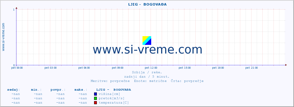 POVPREČJE ::  LJIG -  BOGOVAĐA :: višina | pretok | temperatura :: zadnji dan / 5 minut.