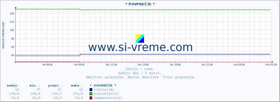 POVPREČJE ::  NIŠAVA -  DIMITROVGRAD :: višina | pretok | temperatura :: zadnji dan / 5 minut.