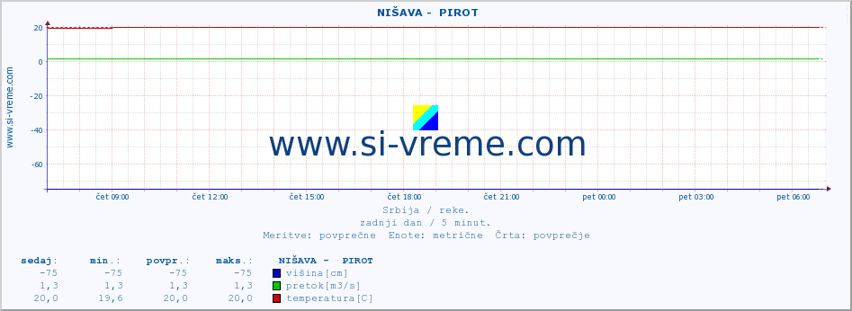 POVPREČJE ::  NIŠAVA -  PIROT :: višina | pretok | temperatura :: zadnji dan / 5 minut.