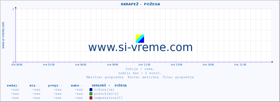 POVPREČJE ::  SKRAPEŽ -  POŽEGA :: višina | pretok | temperatura :: zadnji dan / 5 minut.