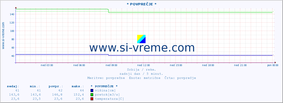 POVPREČJE ::  STUDENICA -  DEVIĆI :: višina | pretok | temperatura :: zadnji dan / 5 minut.