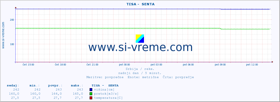 POVPREČJE ::  TISA -  SENTA :: višina | pretok | temperatura :: zadnji dan / 5 minut.