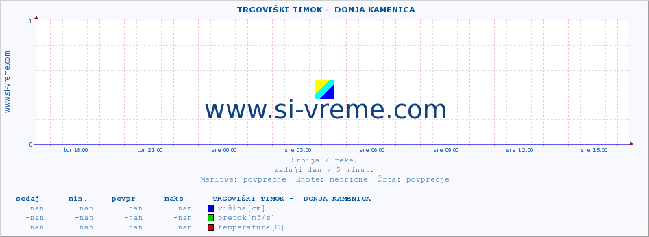 POVPREČJE ::  TRGOVIŠKI TIMOK -  DONJA KAMENICA :: višina | pretok | temperatura :: zadnji dan / 5 minut.