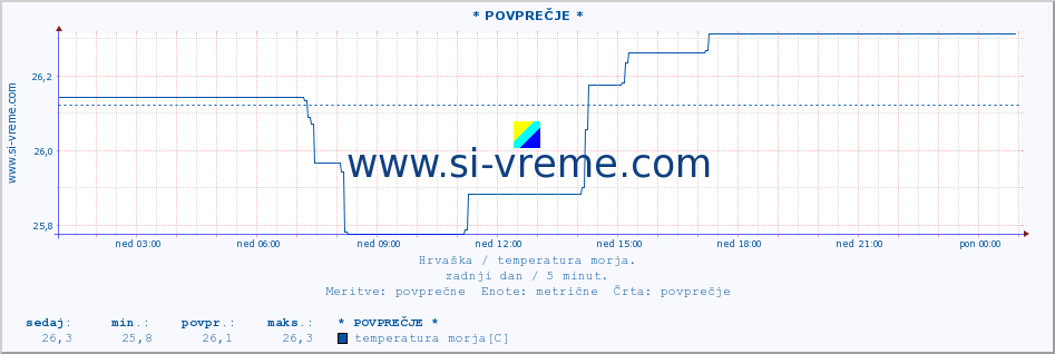 POVPREČJE :: Å ibenik :: temperatura morja :: zadnji dan / 5 minut.