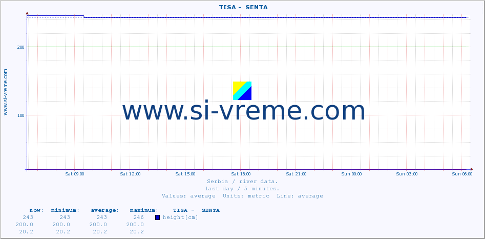  ::  TISA -  SENTA :: height |  |  :: last day / 5 minutes.