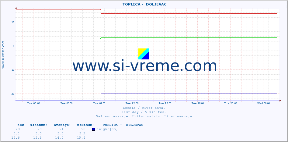  ::  TOPLICA -  DOLJEVAC :: height |  |  :: last day / 5 minutes.