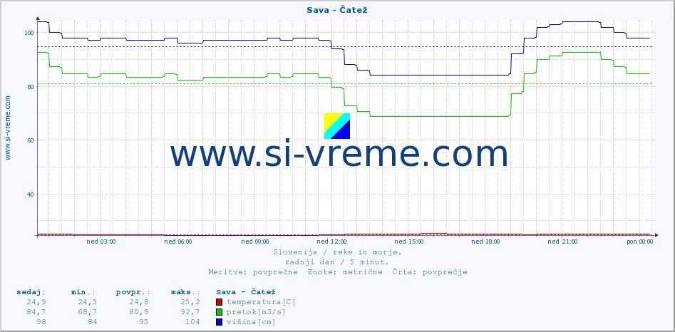 POVPREČJE :: Sava - Čatež :: temperatura | pretok | višina :: zadnji dan / 5 minut.