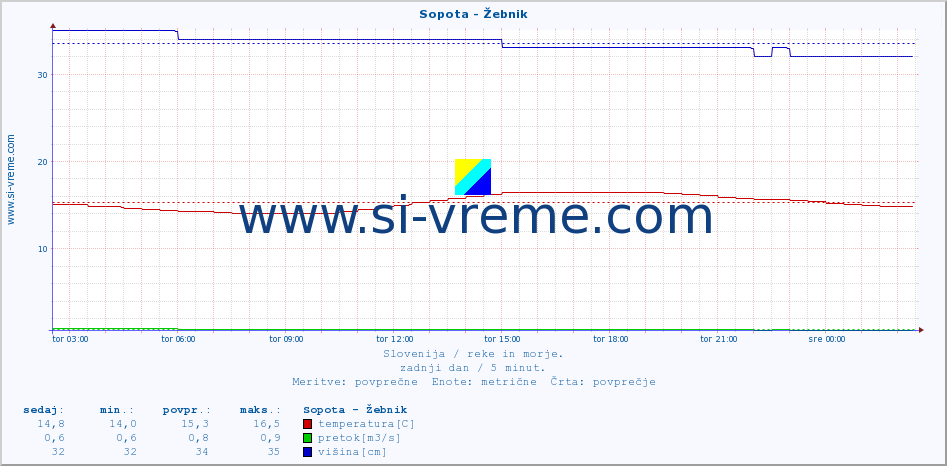 POVPREČJE :: Sopota - Žebnik :: temperatura | pretok | višina :: zadnji dan / 5 minut.