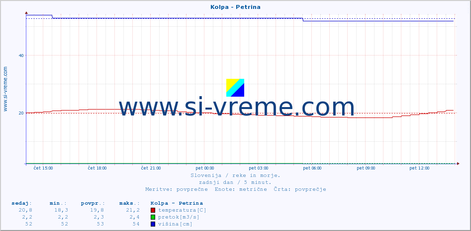 POVPREČJE :: Kolpa - Petrina :: temperatura | pretok | višina :: zadnji dan / 5 minut.