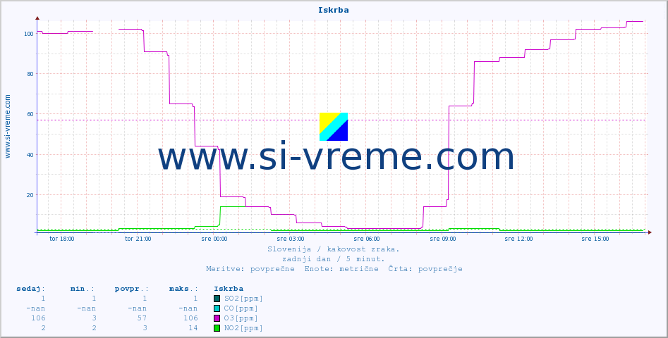 POVPREČJE :: Iskrba :: SO2 | CO | O3 | NO2 :: zadnji dan / 5 minut.