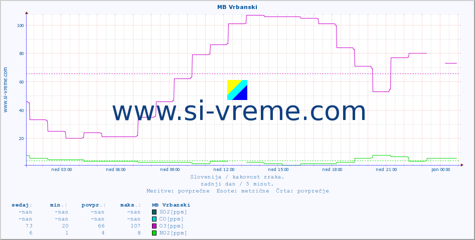 POVPREČJE :: MB Vrbanski :: SO2 | CO | O3 | NO2 :: zadnji dan / 5 minut.