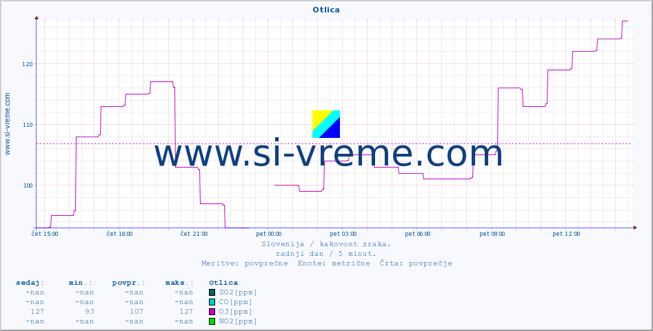 POVPREČJE :: Otlica :: SO2 | CO | O3 | NO2 :: zadnji dan / 5 minut.