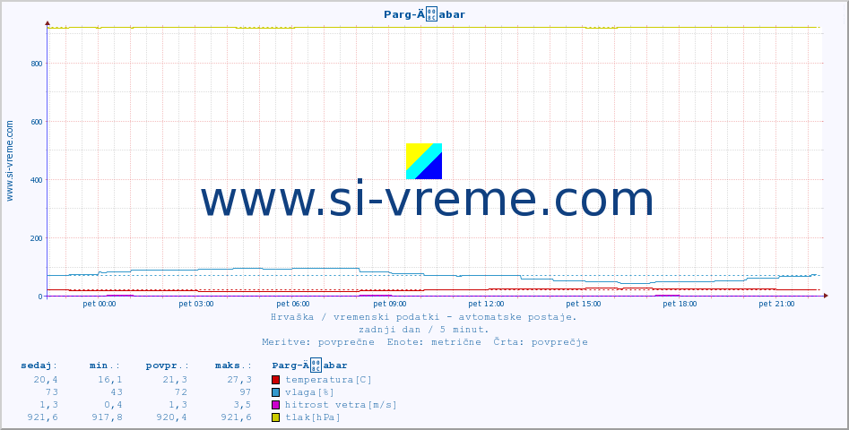 POVPREČJE :: Parg-Äabar :: temperatura | vlaga | hitrost vetra | tlak :: zadnji dan / 5 minut.