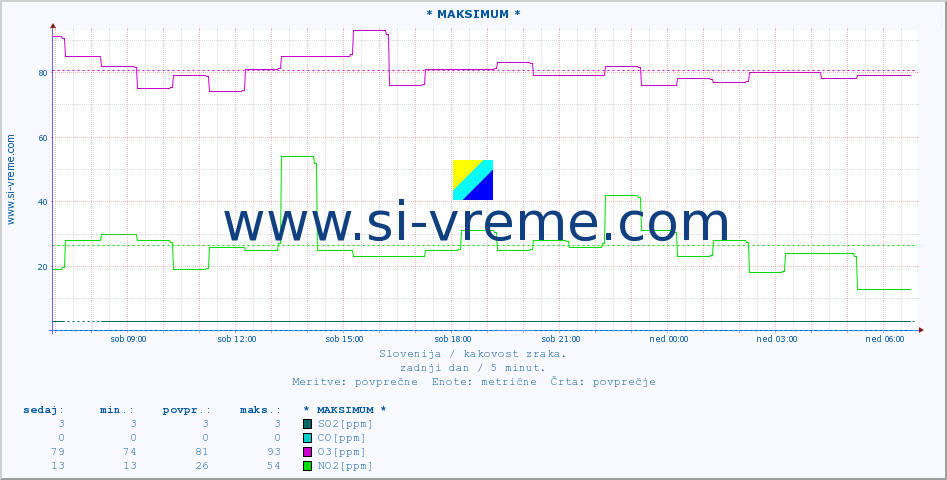 POVPREČJE :: * MAKSIMUM * :: SO2 | CO | O3 | NO2 :: zadnji dan / 5 minut.