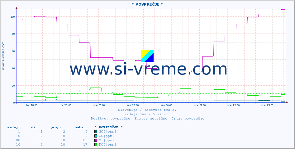 POVPREČJE :: * POVPREČJE * :: SO2 | CO | O3 | NO2 :: zadnji dan / 5 minut.