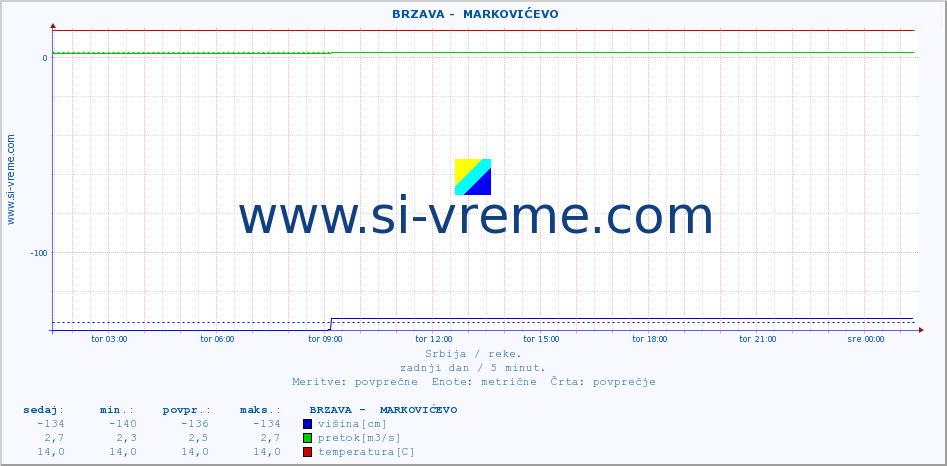 POVPREČJE ::  BRZAVA -  MARKOVIĆEVO :: višina | pretok | temperatura :: zadnji dan / 5 minut.