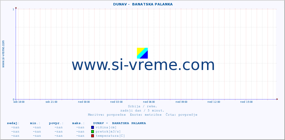 POVPREČJE ::  DUNAV -  BANATSKA PALANKA :: višina | pretok | temperatura :: zadnji dan / 5 minut.