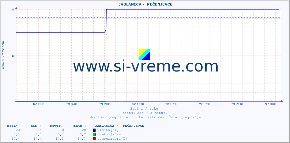 POVPREČJE ::  JABLANICA -  PEČENJEVCE :: višina | pretok | temperatura :: zadnji dan / 5 minut.