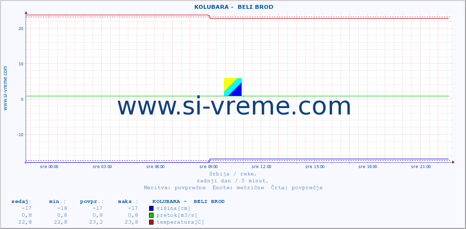 POVPREČJE ::  KOLUBARA -  BELI BROD :: višina | pretok | temperatura :: zadnji dan / 5 minut.