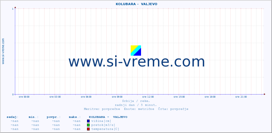 POVPREČJE ::  KOLUBARA -  VALJEVO :: višina | pretok | temperatura :: zadnji dan / 5 minut.