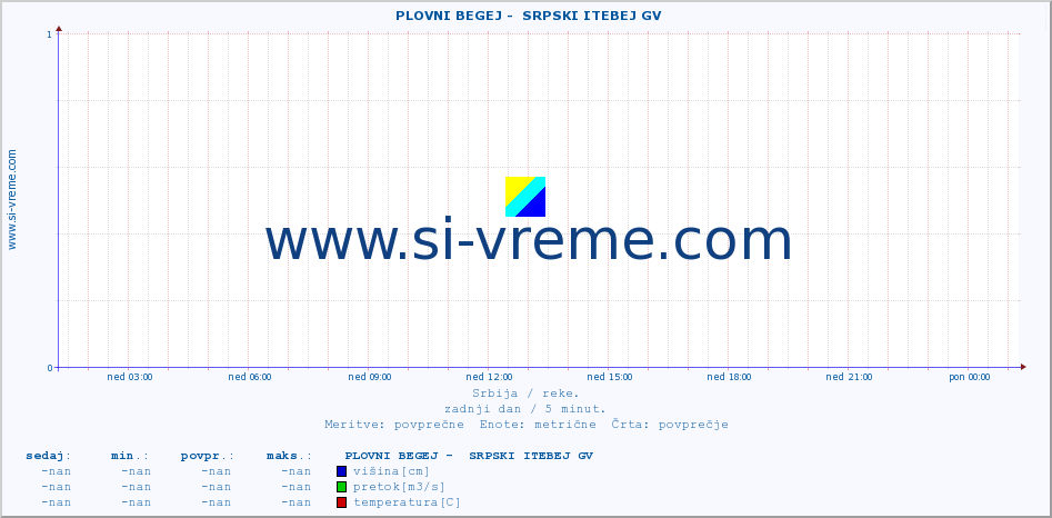 POVPREČJE ::  PLOVNI BEGEJ -  SRPSKI ITEBEJ GV :: višina | pretok | temperatura :: zadnji dan / 5 minut.