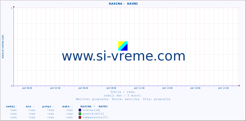 POVPREČJE ::  RASINA -  RAVNI :: višina | pretok | temperatura :: zadnji dan / 5 minut.