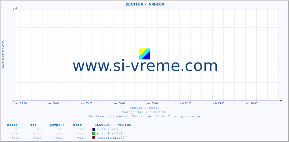 POVPREČJE ::  ZLATICA -  VRBICA :: višina | pretok | temperatura :: zadnji dan / 5 minut.