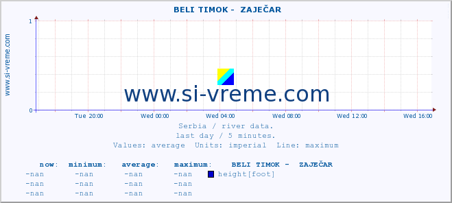  ::  BELI TIMOK -  ZAJEČAR :: height |  |  :: last day / 5 minutes.