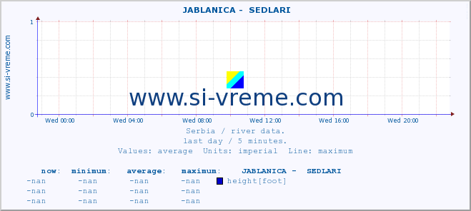  ::  JABLANICA -  SEDLARI :: height |  |  :: last day / 5 minutes.