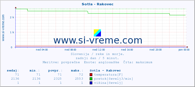 POVPREČJE :: Sotla - Rakovec :: temperatura | pretok | višina :: zadnji dan / 5 minut.