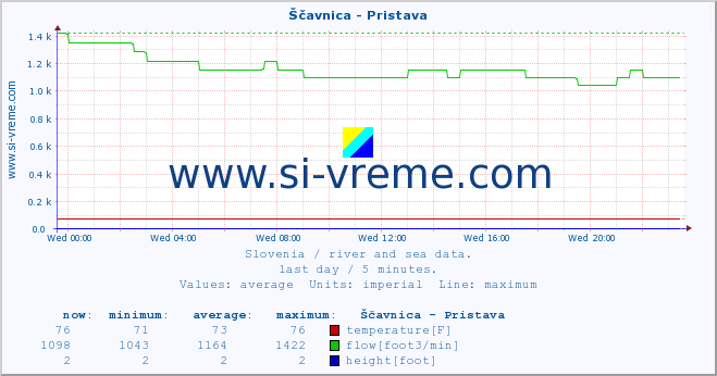  :: Ščavnica - Pristava :: temperature | flow | height :: last day / 5 minutes.