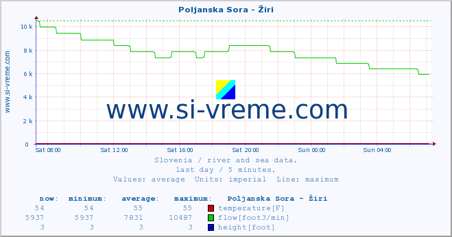  :: Poljanska Sora - Žiri :: temperature | flow | height :: last day / 5 minutes.