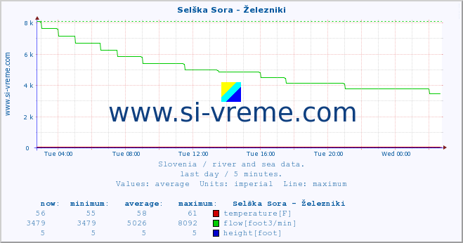  :: Selška Sora - Železniki :: temperature | flow | height :: last day / 5 minutes.