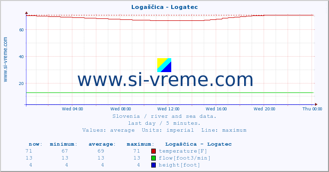  :: Logaščica - Logatec :: temperature | flow | height :: last day / 5 minutes.