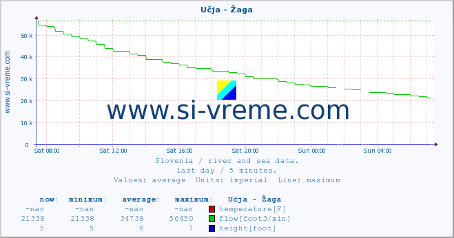  :: Učja - Žaga :: temperature | flow | height :: last day / 5 minutes.