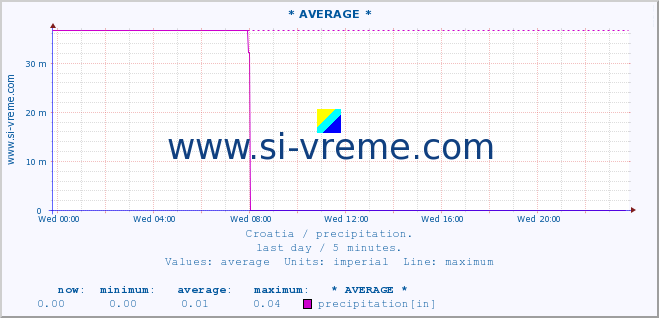  :: * AVERAGE * :: precipitation :: last day / 5 minutes.