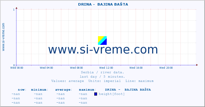  ::  DRINA -  BAJINA BAŠTA :: height |  |  :: last day / 5 minutes.