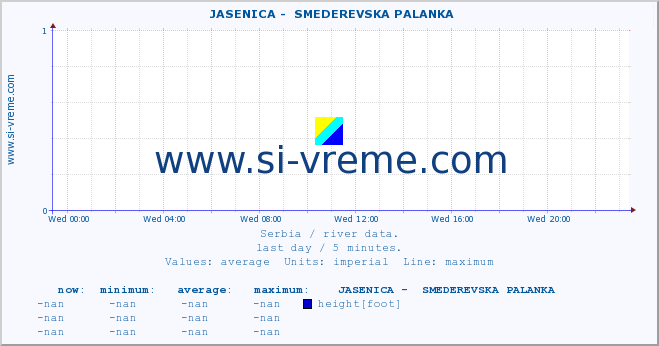  ::  JASENICA -  SMEDEREVSKA PALANKA :: height |  |  :: last day / 5 minutes.