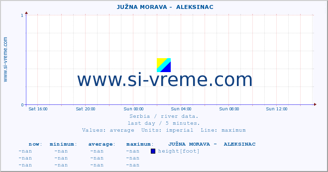  ::  JUŽNA MORAVA -  ALEKSINAC :: height |  |  :: last day / 5 minutes.