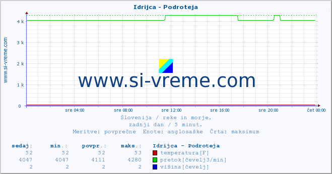 POVPREČJE :: Idrijca - Podroteja :: temperatura | pretok | višina :: zadnji dan / 5 minut.