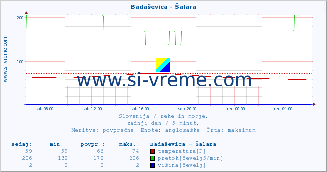 POVPREČJE :: Badaševica - Šalara :: temperatura | pretok | višina :: zadnji dan / 5 minut.