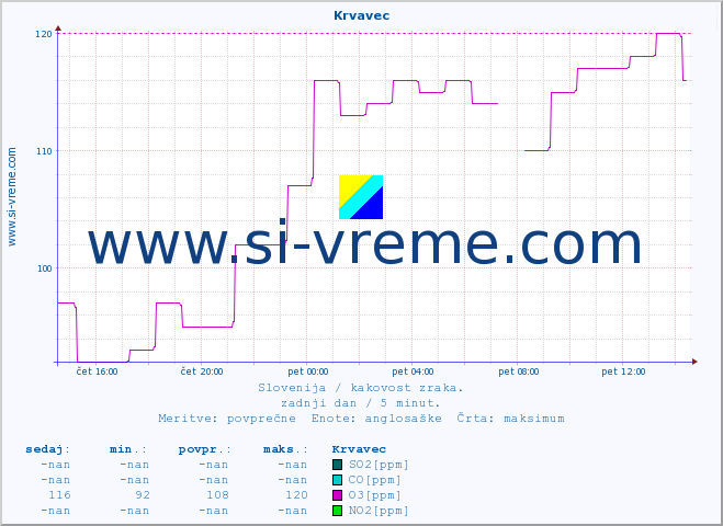 POVPREČJE :: Krvavec :: SO2 | CO | O3 | NO2 :: zadnji dan / 5 minut.