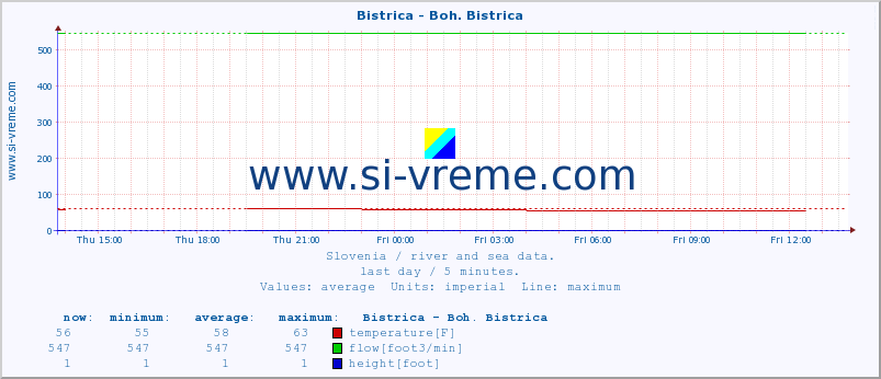  :: Bistrica - Boh. Bistrica :: temperature | flow | height :: last day / 5 minutes.