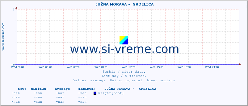  ::  JUŽNA MORAVA -  GRDELICA :: height |  |  :: last day / 5 minutes.