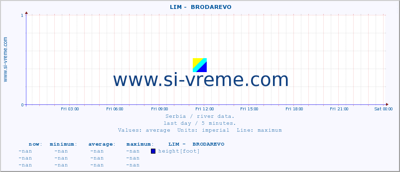  ::  LIM -  BRODAREVO :: height |  |  :: last day / 5 minutes.