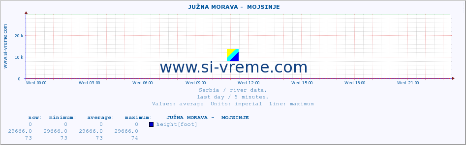  ::  JUŽNA MORAVA -  MOJSINJE :: height |  |  :: last day / 5 minutes.